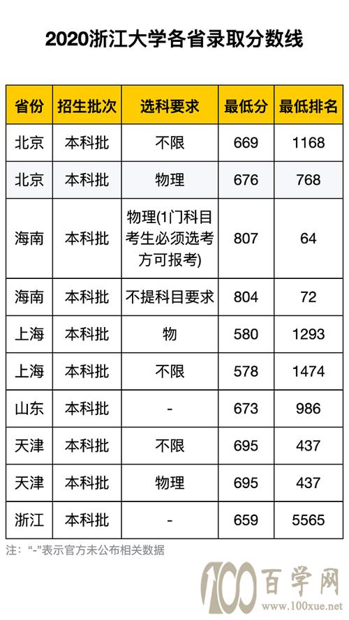 2020山东省浙江大学最低分?(山东浙江大学录取分数线2020)-图2 2020山东省浙江大学最低分?(山东浙江大学录取分数线2020)-图2