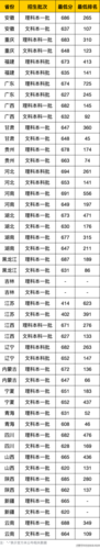 2020山东省浙江大学最低分?(山东浙江大学录取分数线2020)-图3 2020山东省浙江大学最低分?(山东浙江大学录取分数线2020)-图3