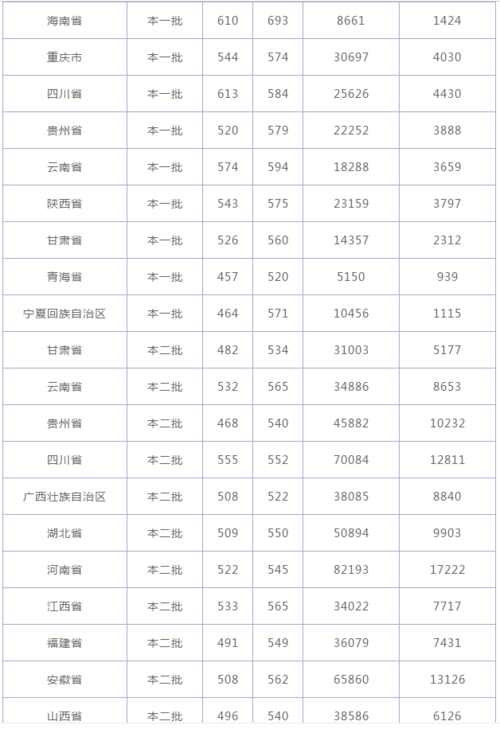 2020年海南大学录取分数线?(2020北京大学在海南的录取分数线)-图2 2020年海南大学录取分数线?(2020北京大学在海南的录取分数线)-图2