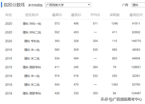 广西民族中学录取分数线2020?(广西南宁名族大学录取分数线)-图1 广西民族中学录取分数线2020?(广西南宁名族大学录取分数线)-图1