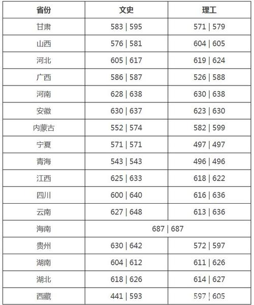 2021年首经贸大学高考录取分数线?(首经贸安徽分数线)-图2 2021年首经贸大学高考录取分数线?(首经贸安徽分数线)-图2