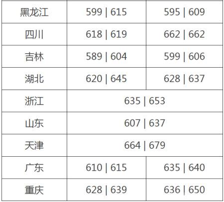 2021年首经贸大学高考录取分数线?(首经贸安徽分数线)-图3 2021年首经贸大学高考录取分数线?(首经贸安徽分数线)-图3