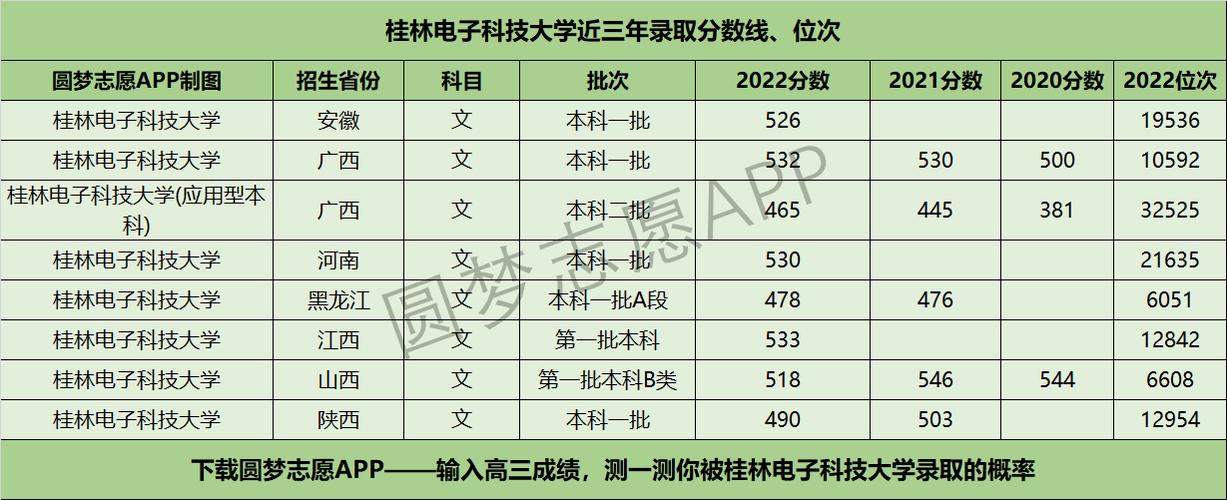 桂林电子科技大学2022各省录取线？（桂林电子科技大学在浙江二段招生分数线）-图1