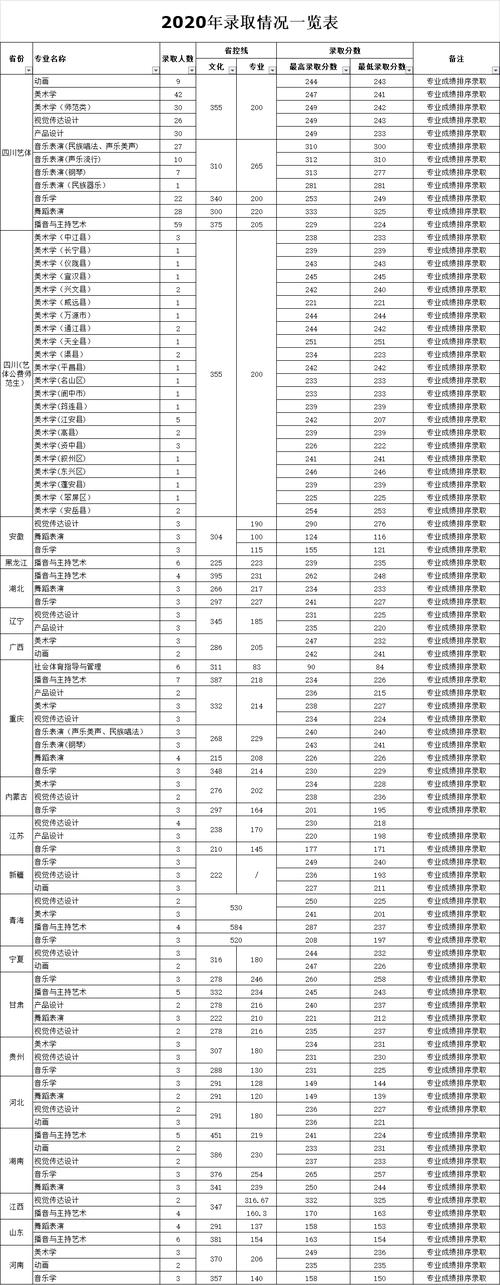 内江师范学院专科录取分数线?(内江师范大学历年艺考分数线)-图2 内江师范学院专科录取分数线?(内江师范大学历年艺考分数线)-图2