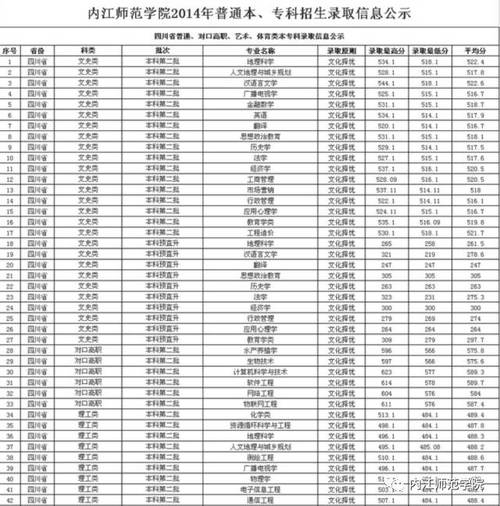 内江师范学院专科录取分数线?(内江师范大学历年艺考分数线)-图3 内江师范学院专科录取分数线?(内江师范大学历年艺考分数线)-图3