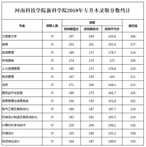 2023河南高考专科分数线出炉？（大专教育类专业分数线河南）-图2