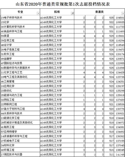 460分能考什么学院?(沈阳化工大学英语专业分数线)-图1 460分能考什么学院?(沈阳化工大学英语专业分数线)-图1
