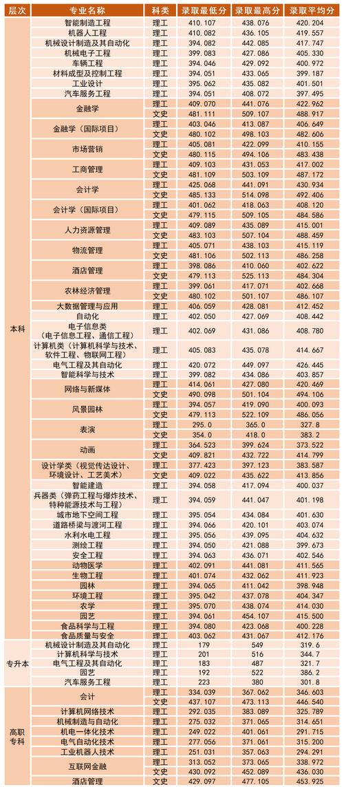 460分能考什么学院?(沈阳化工大学英语专业分数线)-图3 460分能考什么学院?(沈阳化工大学英语专业分数线)-图3