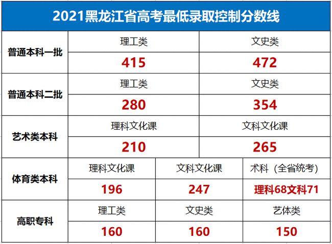 黑龙江一本分数线2023?(文科普本去年黑龙江分数线)-图1 黑龙江一本分数线2023?(文科普本去年黑龙江分数线)-图1