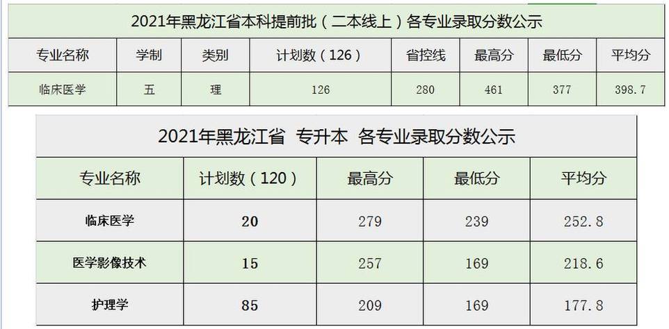 黑龙江一本分数线2023?(文科普本去年黑龙江分数线)-图3 黑龙江一本分数线2023?(文科普本去年黑龙江分数线)-图3