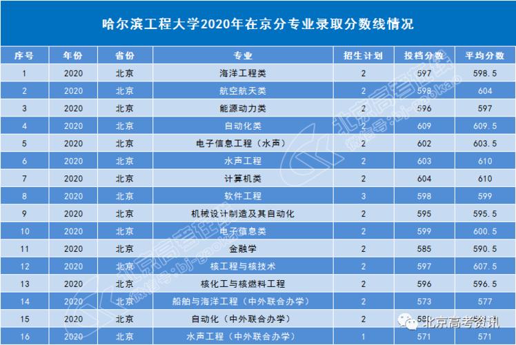 要考哈工程要多少分啊？（哈工大学物理学山西2019分数线）-图2