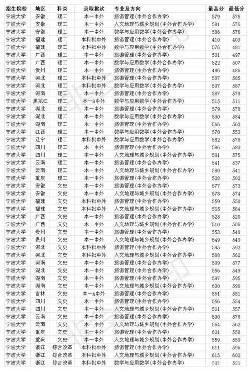 宁波大学分数线是多少2020?(宁波大学河南省2019分数线)-图1 宁波大学分数线是多少2020?(宁波大学河南省2019分数线)-图1