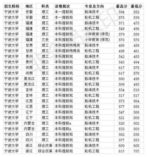 宁波大学分数线是多少2020?(宁波大学河南省2019分数线)-图3 宁波大学分数线是多少2020?(宁波大学河南省2019分数线)-图3