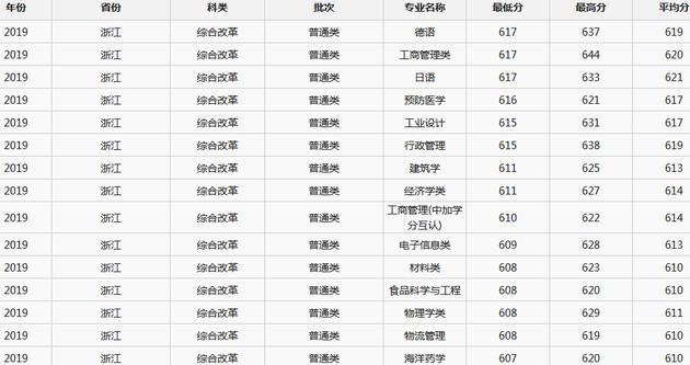 宁波大学分数线是多少2020?(宁波大学河南省2019分数线)-图2 宁波大学分数线是多少2020?(宁波大学河南省2019分数线)-图2