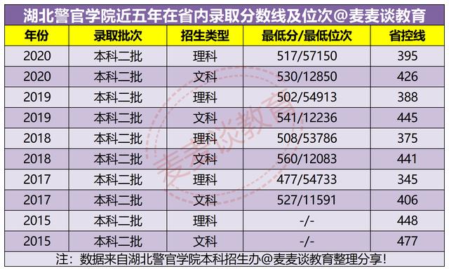 湖北警官学院2020录取分数线?(湖北警官学院2020录取分数线专科)-图1 湖北警官学院2020录取分数线?(湖北警官学院2020录取分数线专科)-图1