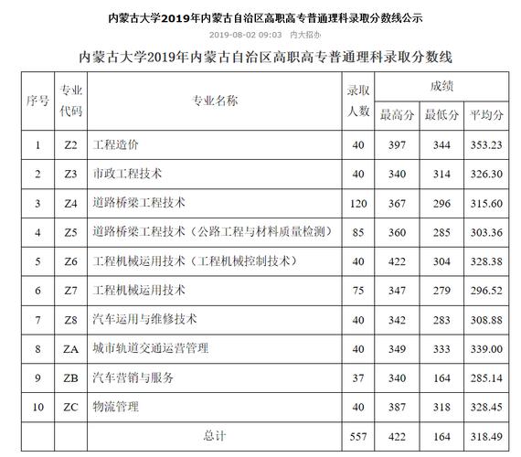 蒙授理科300分能上哪些大学?(内蒙古农业蒙授分数线)-图2 蒙授理科300分能上哪些大学?(内蒙古农业蒙授分数线)-图2