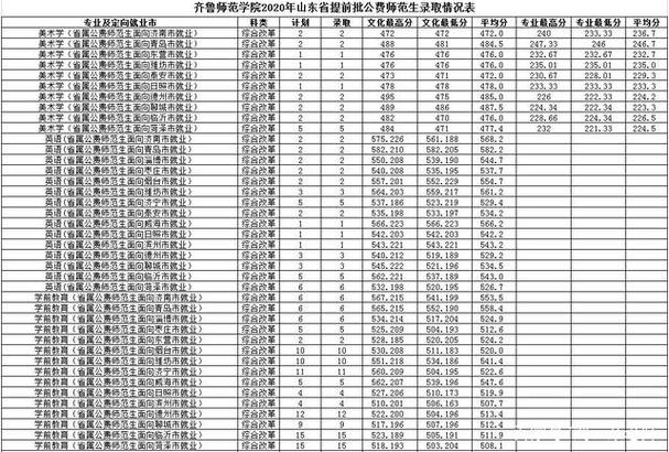 齐鲁师范学院录取分数线?(山东师范大学英语拟录取分数线)-图1 齐鲁师范学院录取分数线?(山东师范大学英语拟录取分数线)-图1