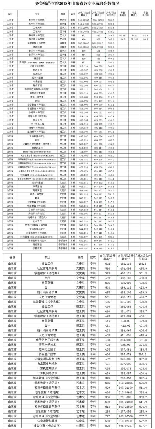 齐鲁师范学院录取分数线?(山东师范大学英语拟录取分数线)-图3 齐鲁师范学院录取分数线?(山东师范大学英语拟录取分数线)-图3