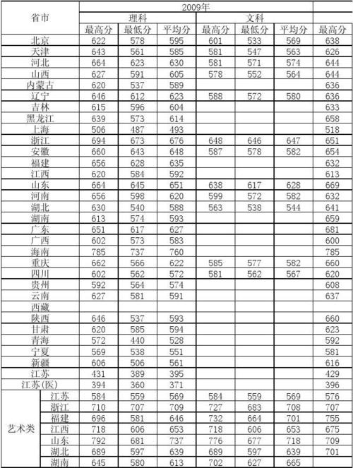 安徽高考全省分数线多少名能上东南大学?(东南大学2015山东录取分数线)-图1 安徽高考全省分数线多少名能上东南大学?(东南大学2015山东录取分数线)-图1