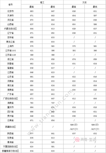 安徽高考全省分数线多少名能上东南大学?(东南大学2015山东录取分数线)-图2 安徽高考全省分数线多少名能上东南大学?(东南大学2015山东录取分数线)-图2