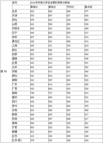 安徽高考全省分数线多少名能上东南大学?(东南大学2015山东录取分数线)-图3 安徽高考全省分数线多少名能上东南大学?(东南大学2015山东录取分数线)-图3