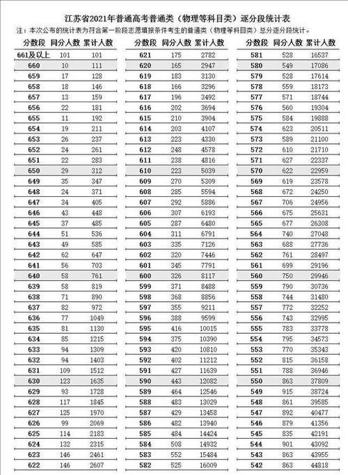 今年江苏高考文理科分数线是多少?(今年高考成绩江苏分数线)-图2 今年江苏高考文理科分数线是多少?(今年高考成绩江苏分数线)-图2