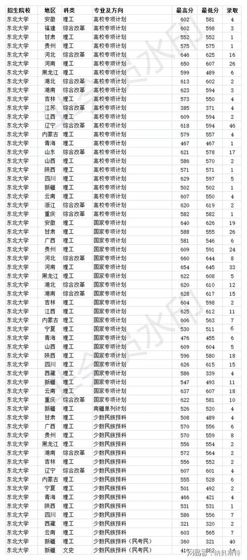 东北本科分数线2020？（辽宁2020高考文科大学录取分数线）-图1