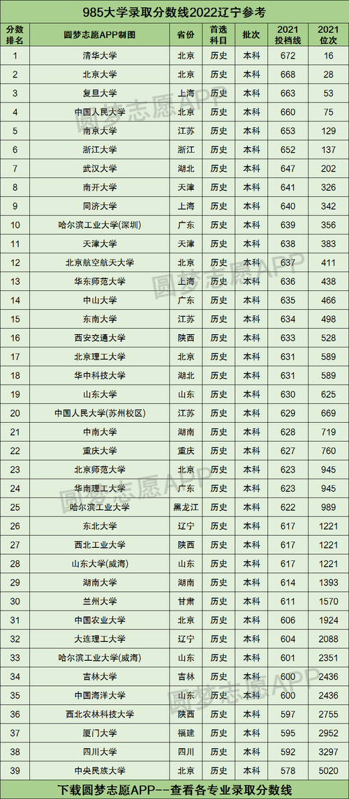 东北本科分数线2020？（辽宁2020高考文科大学录取分数线）-图2