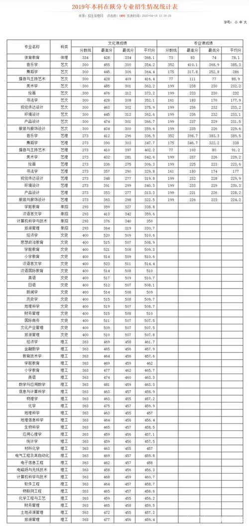 西安师范大学2020录取分数线？（2020年陕西二本分数线师范类学校）-图1