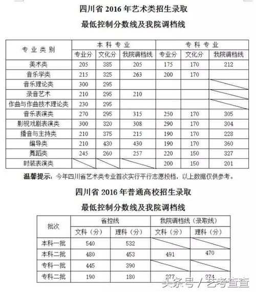 四川传媒学院播音主持2020分数线(四川传媒学院分数线录音艺术)-图1 四川传媒学院播音主持2020分数线(四川传媒学院分数线录音艺术)-图1
