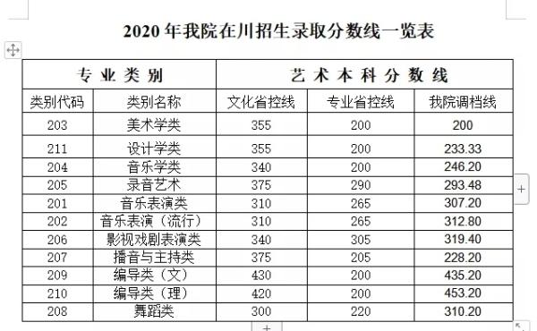 四川传媒学院播音主持2020分数线(四川传媒学院分数线录音艺术)-图2 四川传媒学院播音主持2020分数线(四川传媒学院分数线录音艺术)-图2