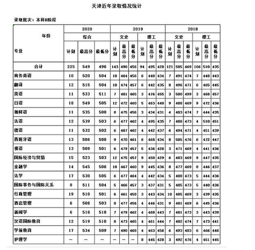 天津高考443分读什么大学?(天津外国语学院滨海校区分数线)-图2 天津高考443分读什么大学?(天津外国语学院滨海校区分数线)-图2