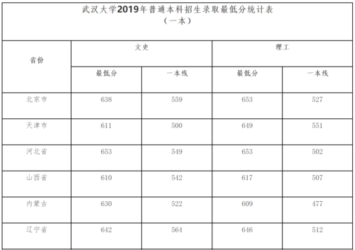 2020高考武汉大学录取分数线?(2020武汉去高考分数线)-图1 2020高考武汉大学录取分数线?(2020武汉去高考分数线)-图1