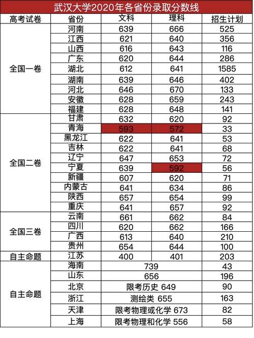 2020高考武汉大学录取分数线?(2020武汉去高考分数线)-图2 2020高考武汉大学录取分数线?(2020武汉去高考分数线)-图2