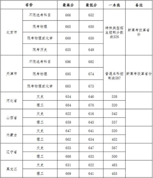 2020高考武汉大学录取分数线?(2020武汉去高考分数线)-图3 2020高考武汉大学录取分数线?(2020武汉去高考分数线)-图3