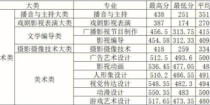 山东传媒学院2020年分数线?(山东传媒大学艺术类分数线2015)-图1 山东传媒学院2020年分数线?(山东传媒大学艺术类分数线2015)-图1