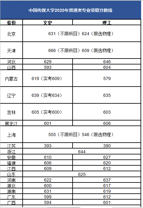 山东传媒学院2020年分数线?(山东传媒大学艺术类分数线2015)-图2 山东传媒学院2020年分数线?(山东传媒大学艺术类分数线2015)-图2