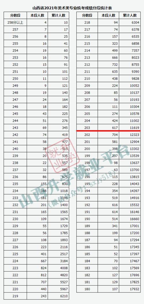 2021年山西美术联考分数线?(年山西美术联考分数线)-图1 2021年山西美术联考分数线?(年山西美术联考分数线)-图1