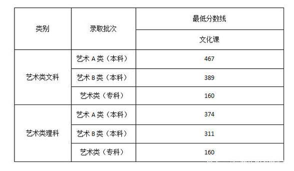 2021年山西美术联考分数线?(年山西美术联考分数线)-图3 2021年山西美术联考分数线?(年山西美术联考分数线)-图3