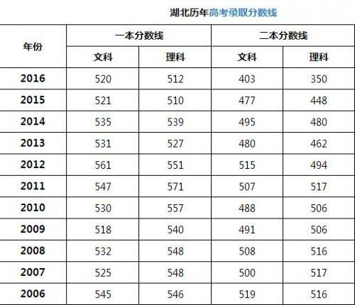 湖北省一九七八年本科录取分数线是多少分？（近7年年湖北高考录取分数线）-图1