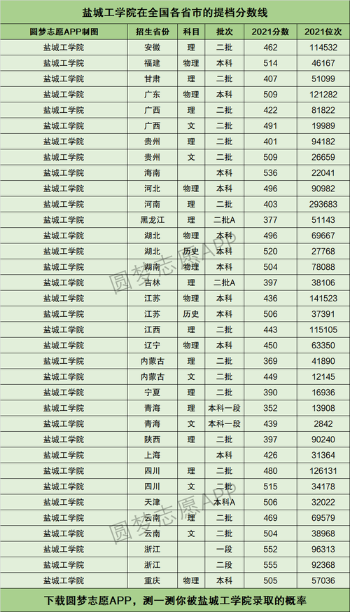 盐城工学院2021录取分数线？（盐工2020分数线）-图2