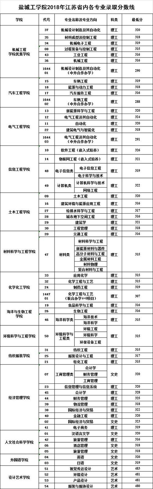 盐城工学院录取分数线什么时间出来?(盐工分数线2020)-图3 盐城工学院录取分数线什么时间出来?(盐工分数线2020)-图3