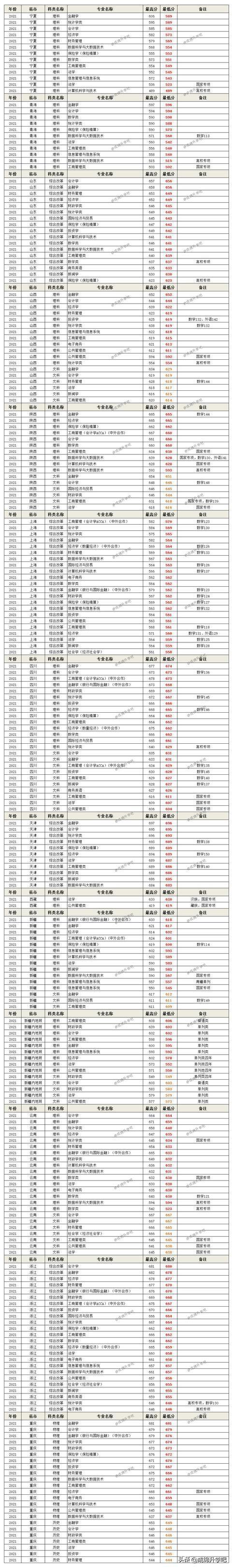 2021年上财录取分数线？（上海财大学分数线2019）-图1