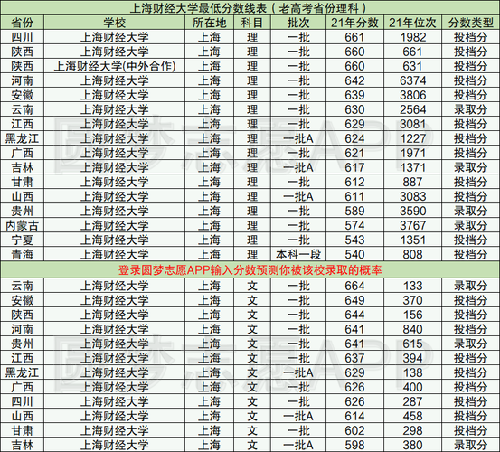 2021年上财录取分数线？（上海财大学分数线2019）-图3