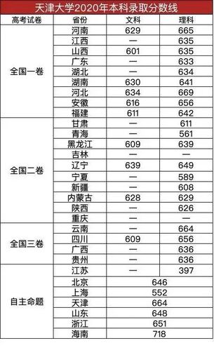 2020年天津一本线是多少?(天津理科分数线2020年是多少分)-图2 2020年天津一本线是多少?(天津理科分数线2020年是多少分)-图2