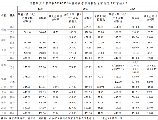2020广州仲恺大学投档分?(仲凯农业工程学院2019专业录取分数线)-图2 2020广州仲恺大学投档分?(仲凯农业工程学院2019专业录取分数线)-图2