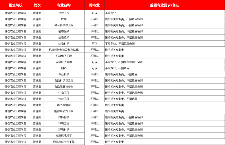 2020广州仲恺大学投档分?(仲凯农业工程学院2019专业录取分数线)-图3 2020广州仲恺大学投档分?(仲凯农业工程学院2019专业录取分数线)-图3