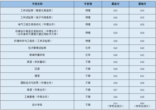 上海理工大学录取分数线2020?(上海理工大学2020河南录取分数线)-图2 上海理工大学录取分数线2020?(上海理工大学2020河南录取分数线)-图2