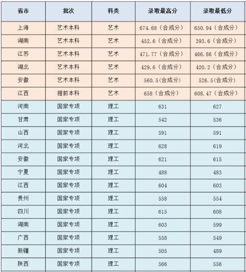 上海理工大学录取分数线2020?(上海理工大学2020河南录取分数线)-图3 上海理工大学录取分数线2020?(上海理工大学2020河南录取分数线)-图3