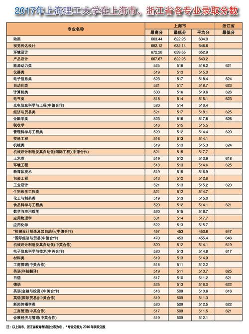 上海理工大学学费细则?(上海理工大学2019各专业分数线)-图2 上海理工大学学费细则?(上海理工大学2019各专业分数线)-图2